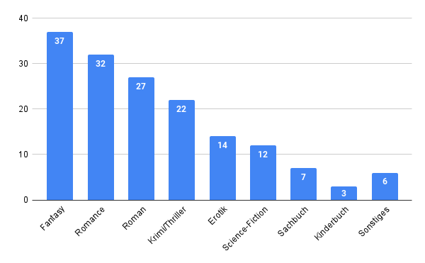 Welche Genres hatten die SP-Bücher