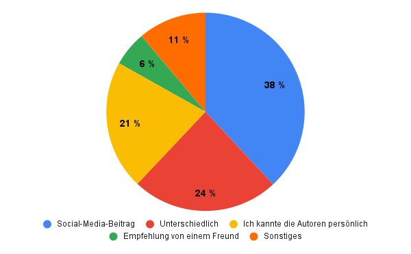 Wie bist du auf die SP-Bücher meistens aufmerksam geworden