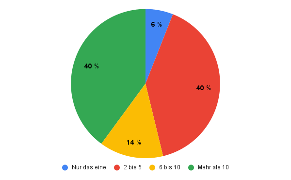 Wie viele SP-Bücher hast du gelesen