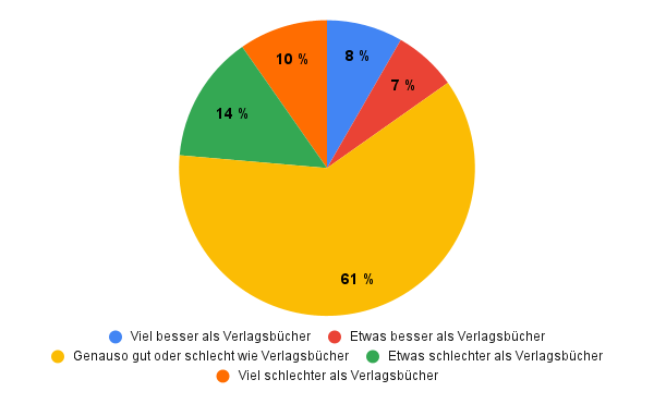 Wie würdest du die durchschnittliche Qualität der SP-Bücher beschreiben