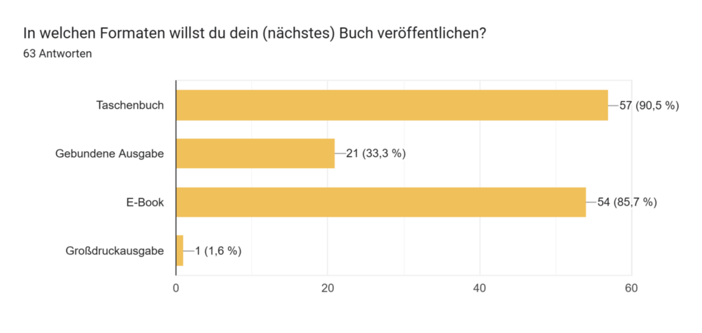 In welchen Formaten willst du dein (nächstes) Buch veröffentlichen? In welchen formaten willst du dein buch veröffentlichen