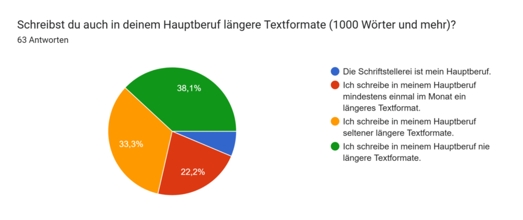 Schreibst du auch in deinem Hauptberuf längere Textformate (1000 Wörter und mehr)? Schreibst du auch in deinem hauptberuf längere textformate