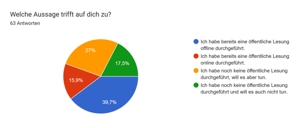 Welche Aussage trifft auf dich zu? Welche aussage trifft auf dich zu