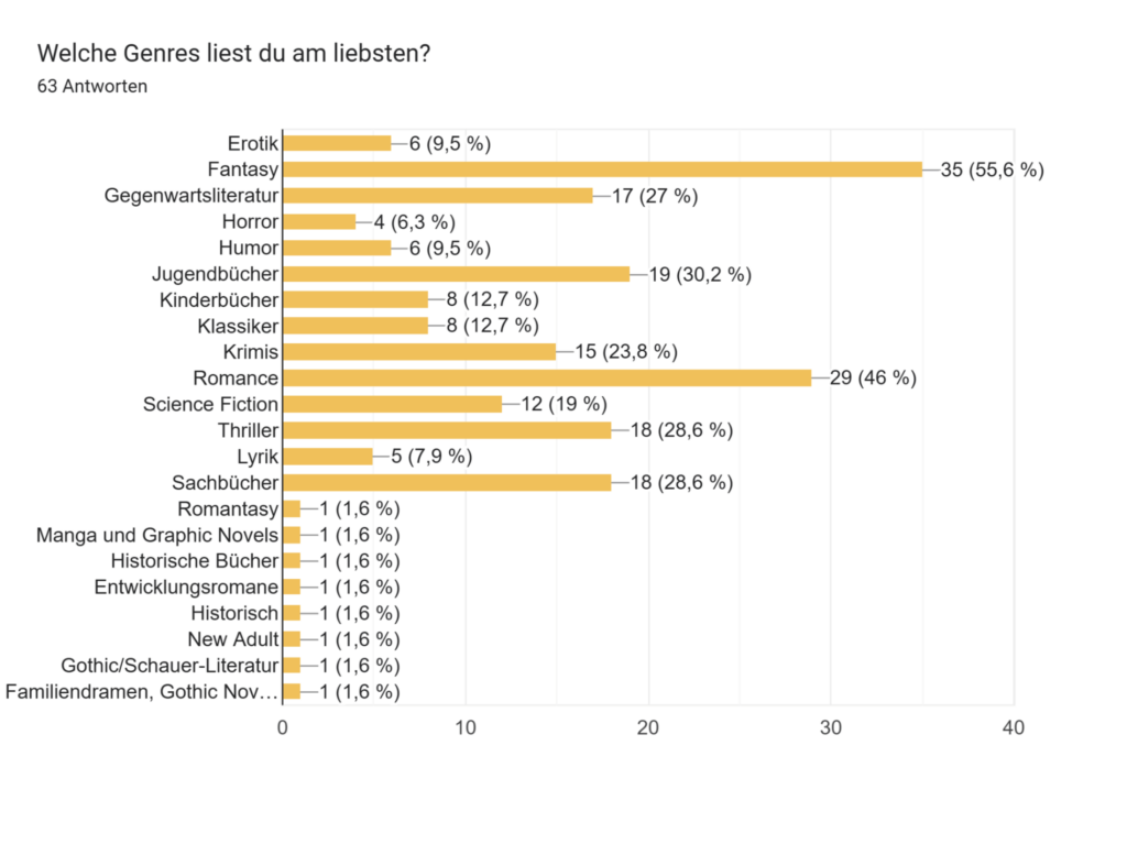 Welche Genres liest du am liebsten? Welche genres liest du am liebsten