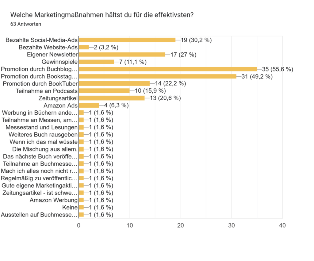 Welche Marketingmaßnahmen hältst du für die effektivsten? Welche marketingmaßnahmen hältst du für die effektivsten