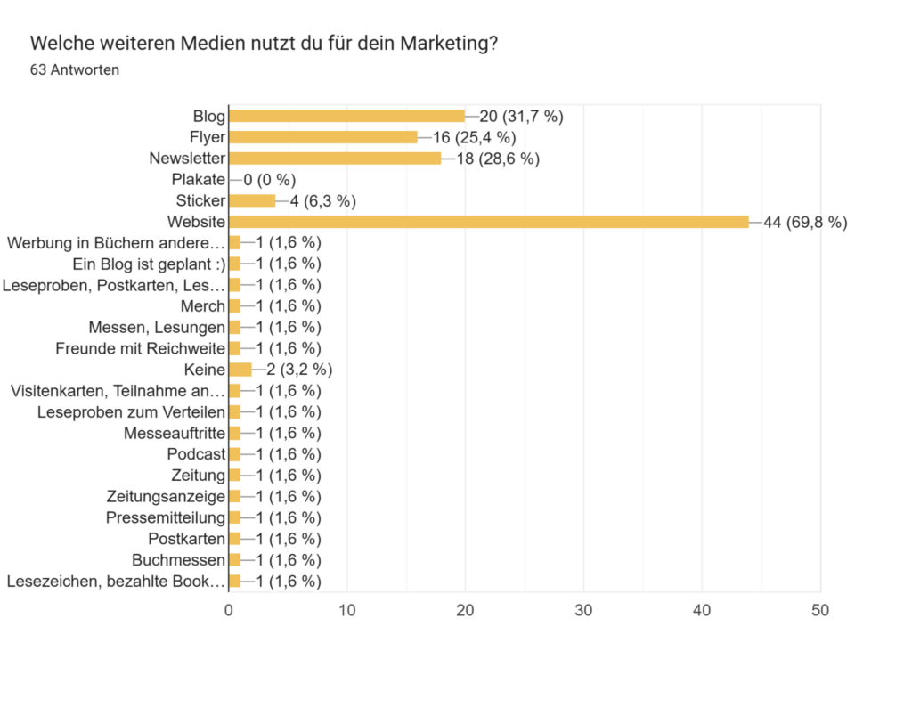 Welche weiteren medien nutzt du für dein marketing