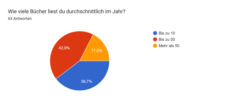 Wie viele Bücher liest du durchschnittlich im Jahr? Wie viele bücher liest du durchschnittlich im jahr