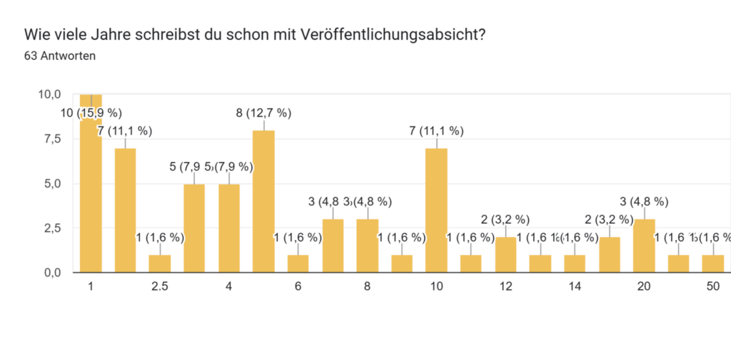 Wie viele Jahre schreibst du schon mit Veröffentlichungsabsicht? Wie viele jahre schreibst du schon mit veröffentlichungsabsicht
