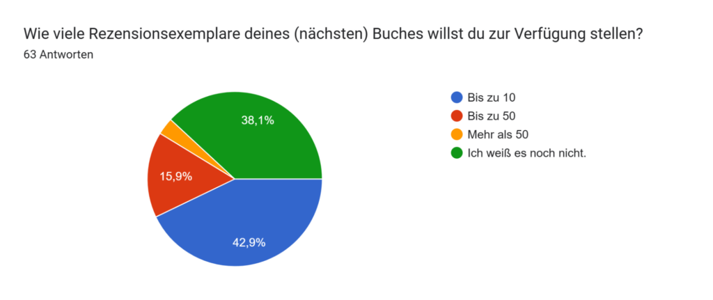 Wie viele Rezensionsexemplare deines (nächsten) Buches willst du zur Verfügung stellen? Wie viele rezensionsexemplare deines buches willst du zur verfügung stellen