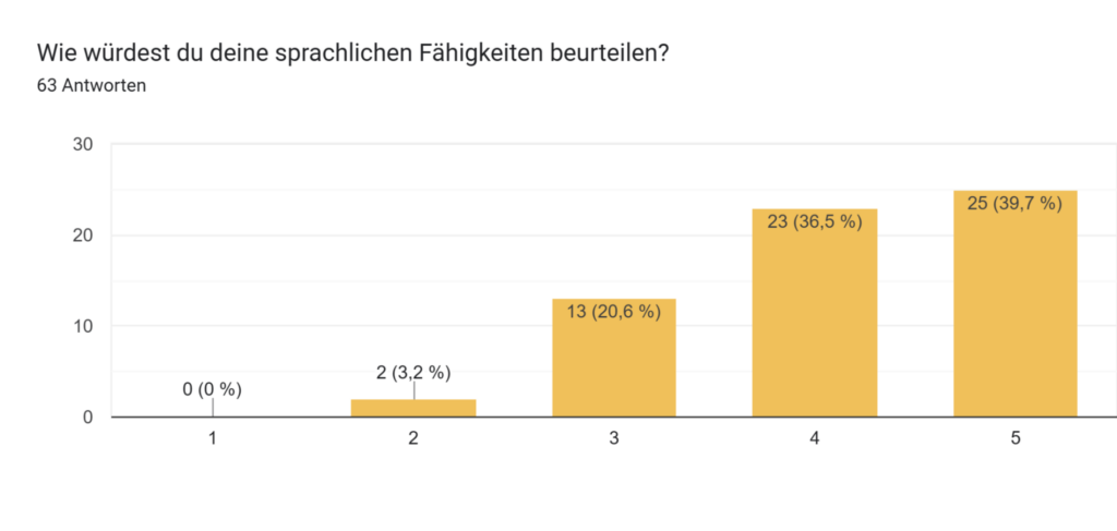 Wie würdest du deine sprachlichen Fähigkeiten beurteilen? Wie würdest du deine sprachlichen fähigkeiten beurteilen
